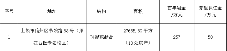 上饒市信州區(qū)書院路88號(hào)13處資產(chǎn)（原江西醫(yī)專老校區(qū)）整體招租（15年）公告